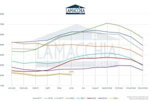 Graph showing the inventory of homes for sale in Rhode Island monthly